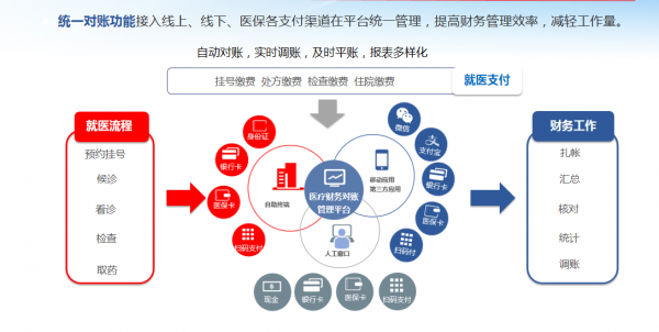 张家口医院财务自动对账系统