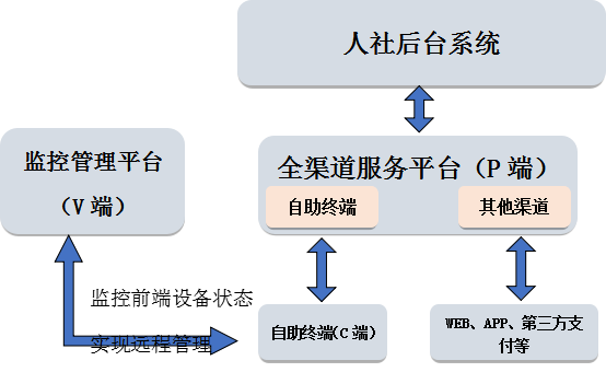 上饶全渠道前置集成平台